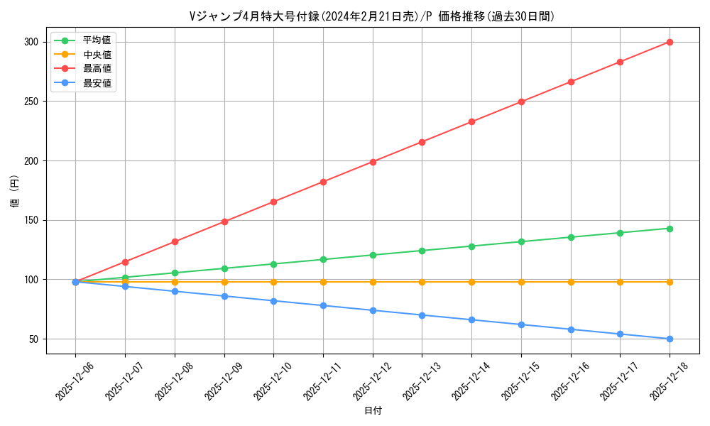 series_69634_rarity_122801_graph