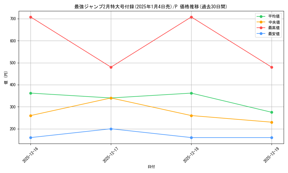 series_69660_rarity_122801_graph