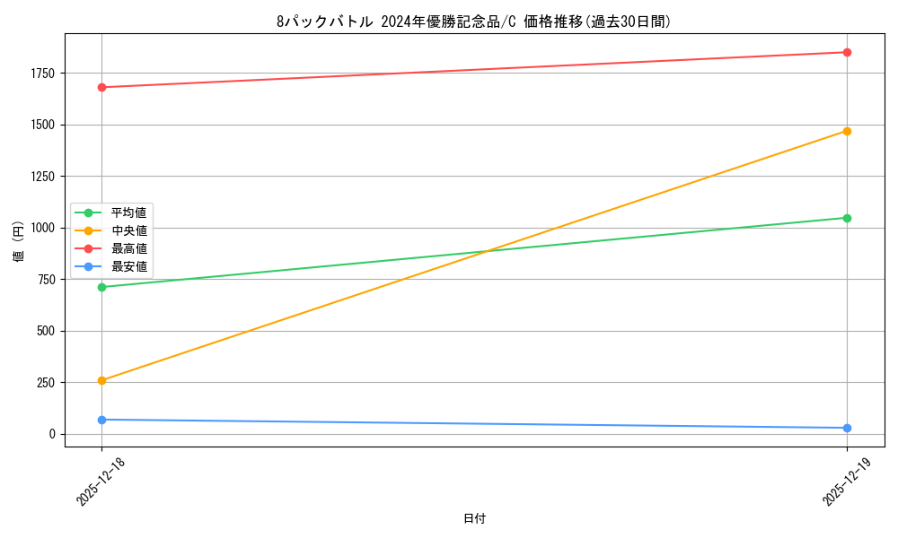 series_69729_rarity_122619_graph
