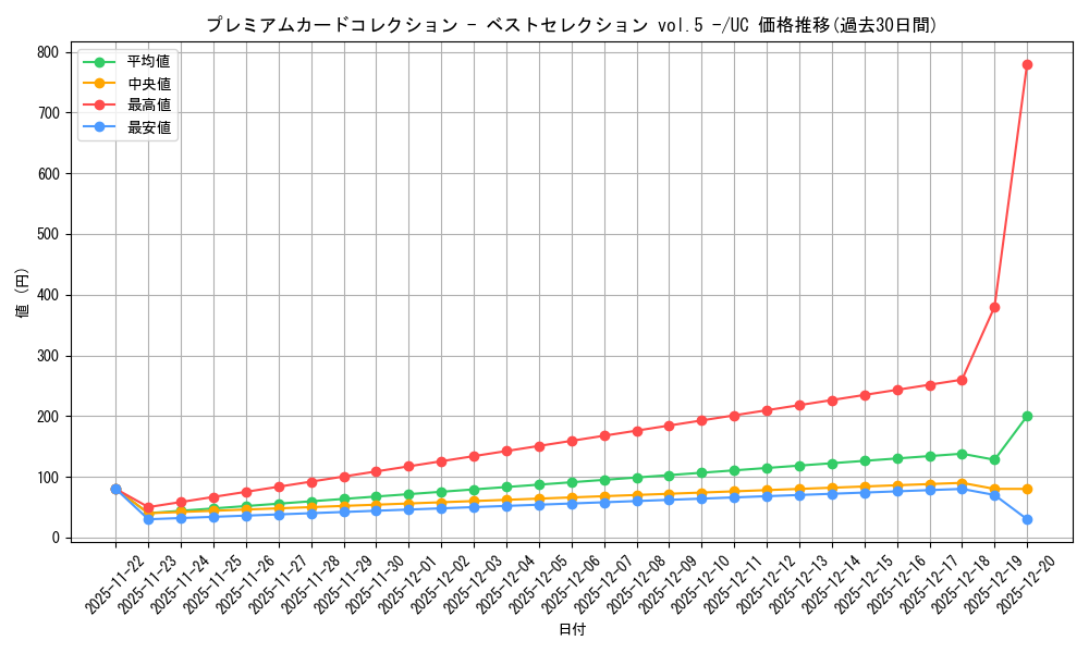 series_69746_rarity_122637_graph