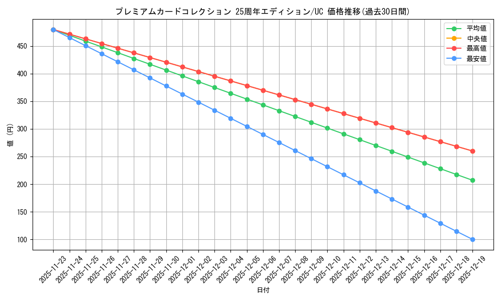 series_69747_rarity_122637_graph