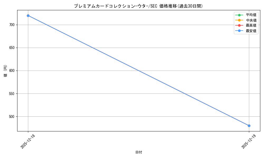 series_69749_rarity_122635_graph