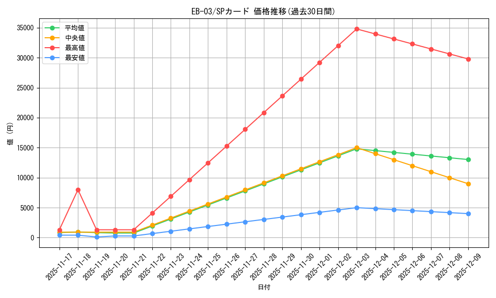 series_69861_rarity_122932_graph