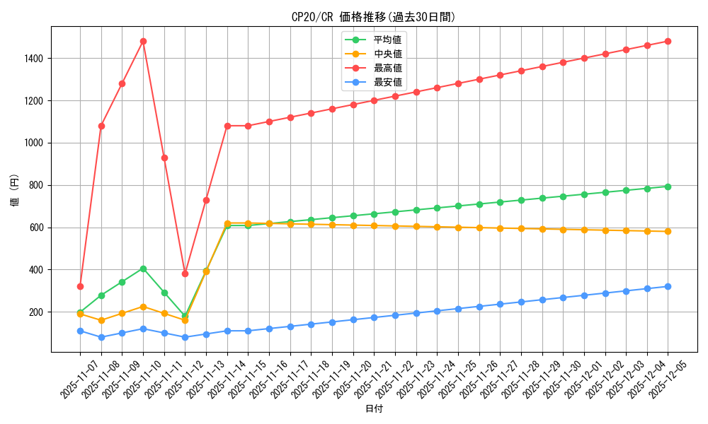 series_7045_rarity_1299_graph