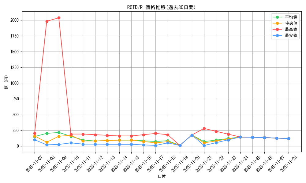 series_7150_rarity_62_graph