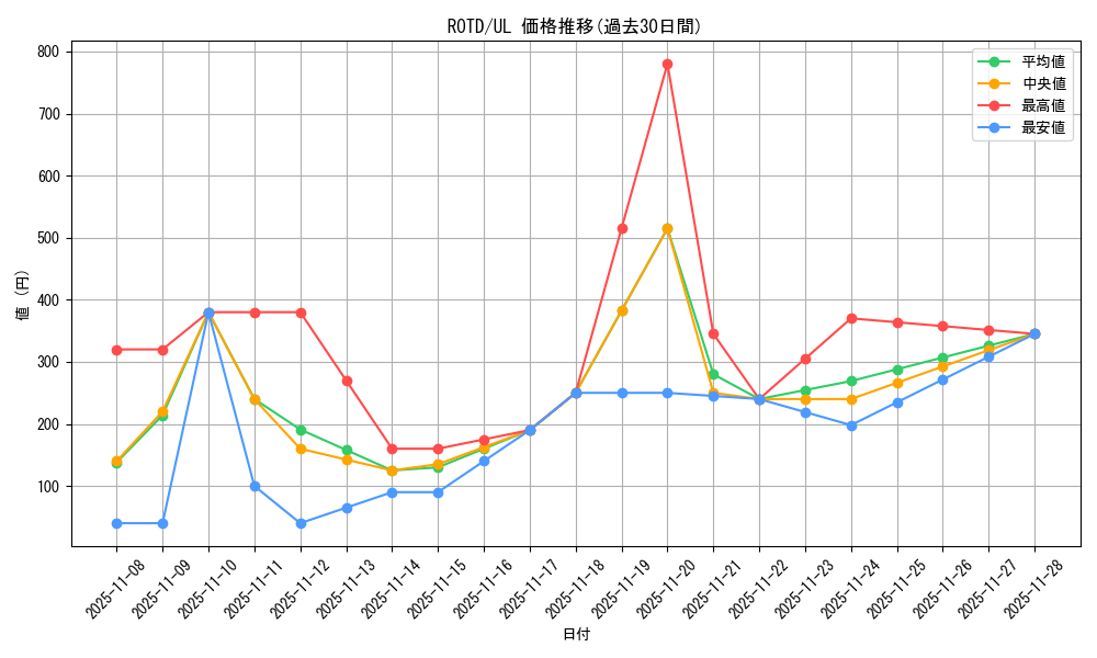 series_7150_rarity_77_graph