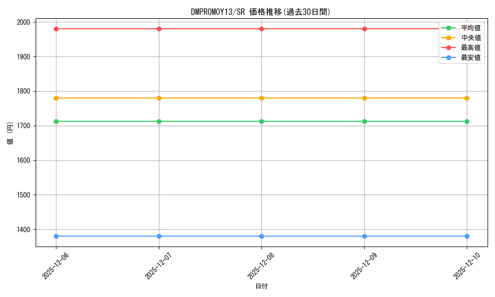 series_74775_rarity_101779_graph