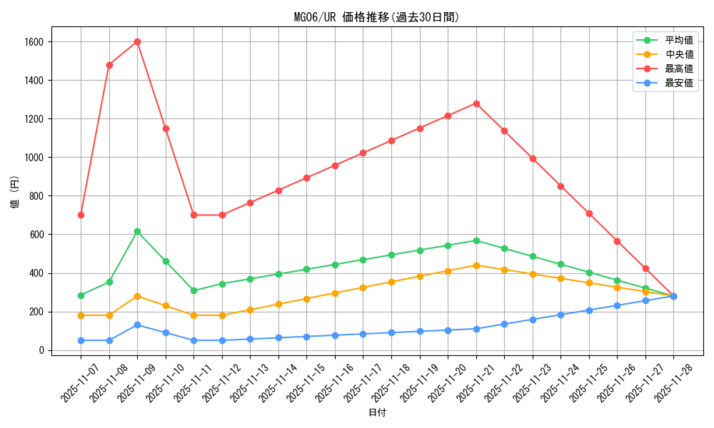 series_7538_rarity_7_graph
