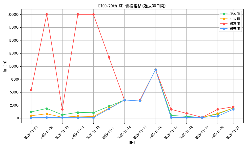 series_7543_rarity_7560_graph