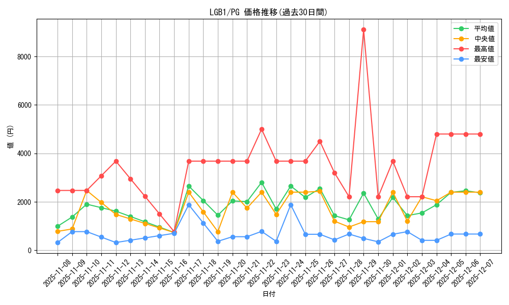 series_7758_rarity_9378_graph