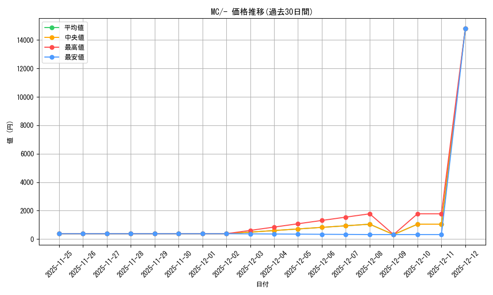 series_80655_rarity_95225_graph