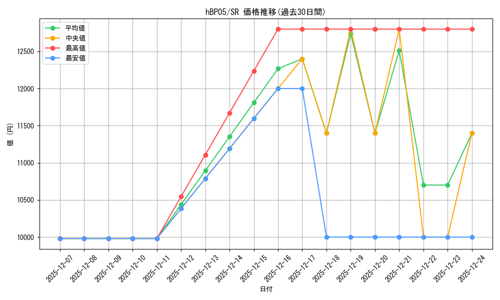 series_81025_rarity_240012_graph