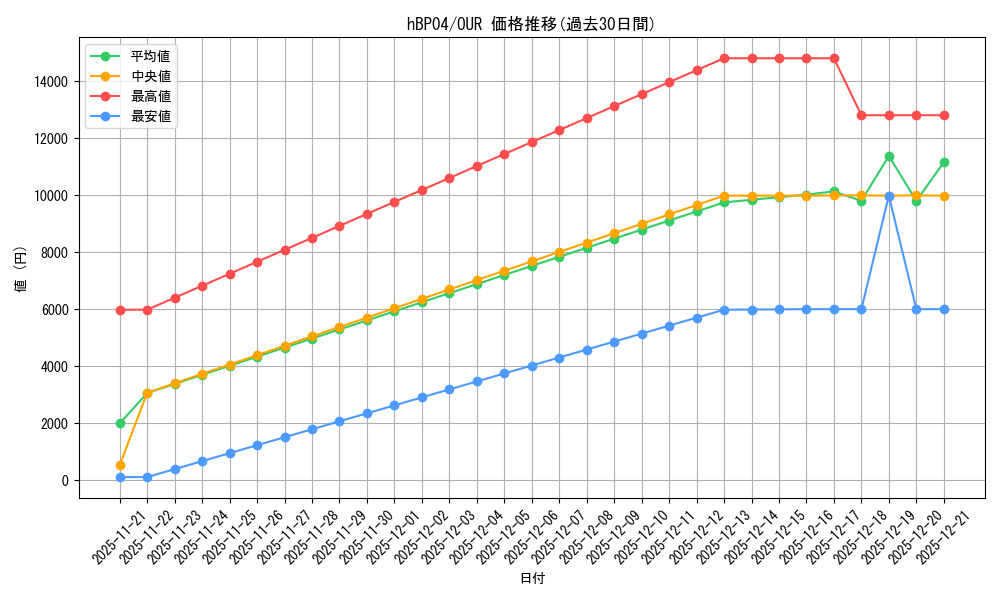 series_81039_rarity_240144_graph