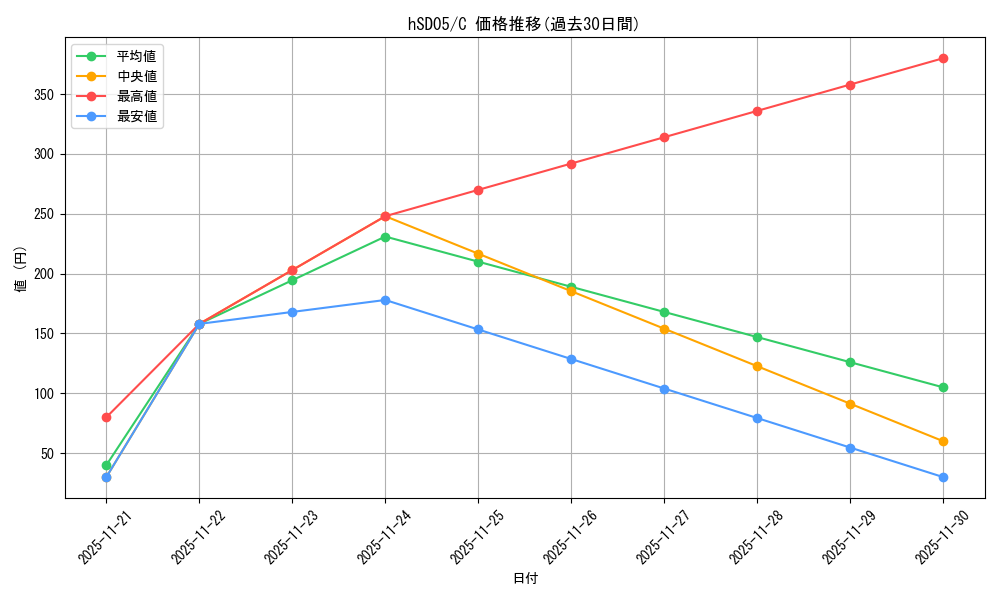 series_81092_rarity_238873_graph