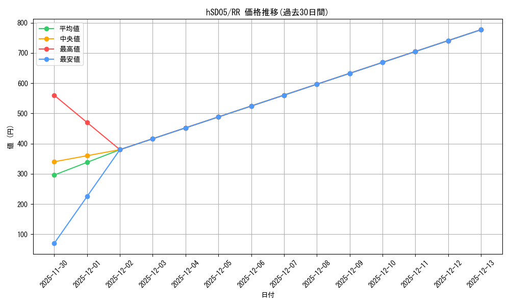 series_81092_rarity_239054_graph