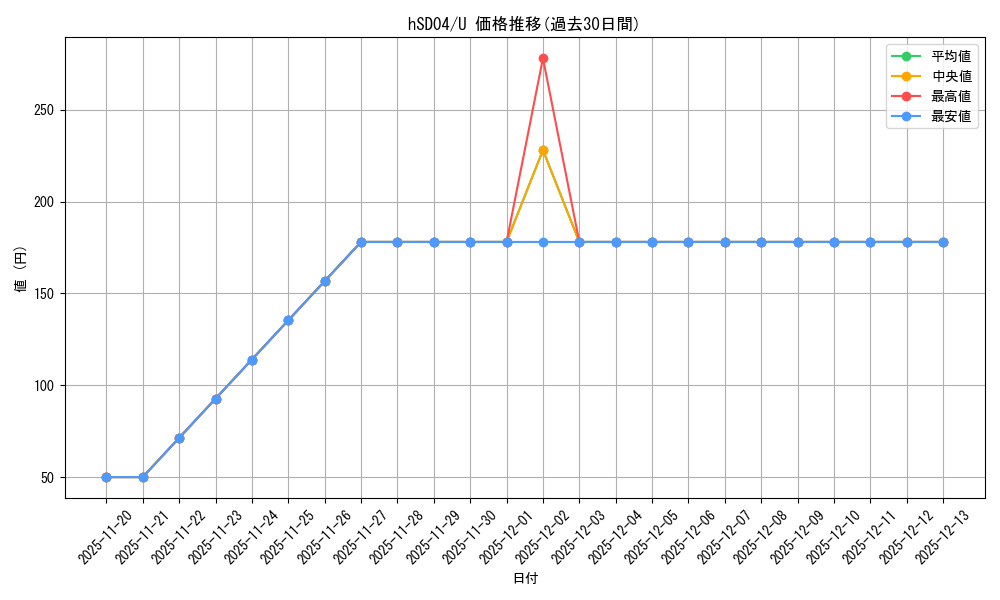 series_81093_rarity_238875_graph