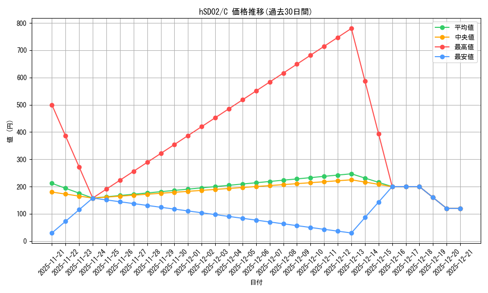 series_81099_rarity_238873_graph