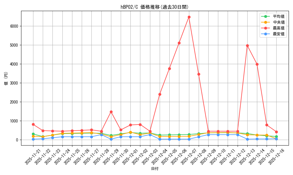 series_81102_rarity_238873_graph