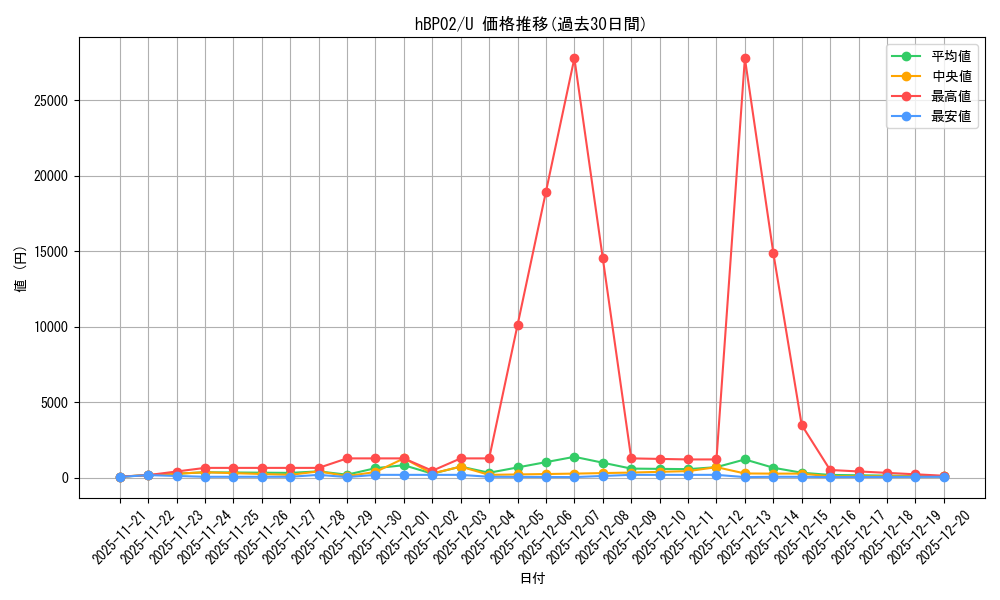 series_81102_rarity_238875_graph