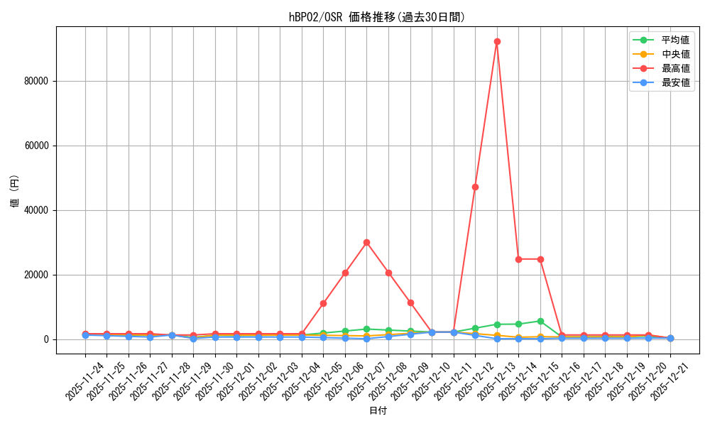series_81102_rarity_239041_graph