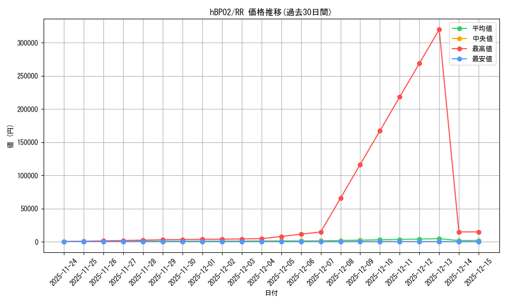 series_81102_rarity_239054_graph