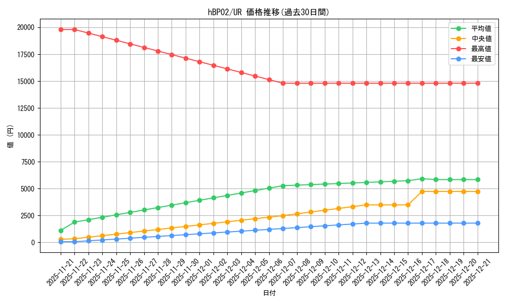 series_81102_rarity_240158_graph