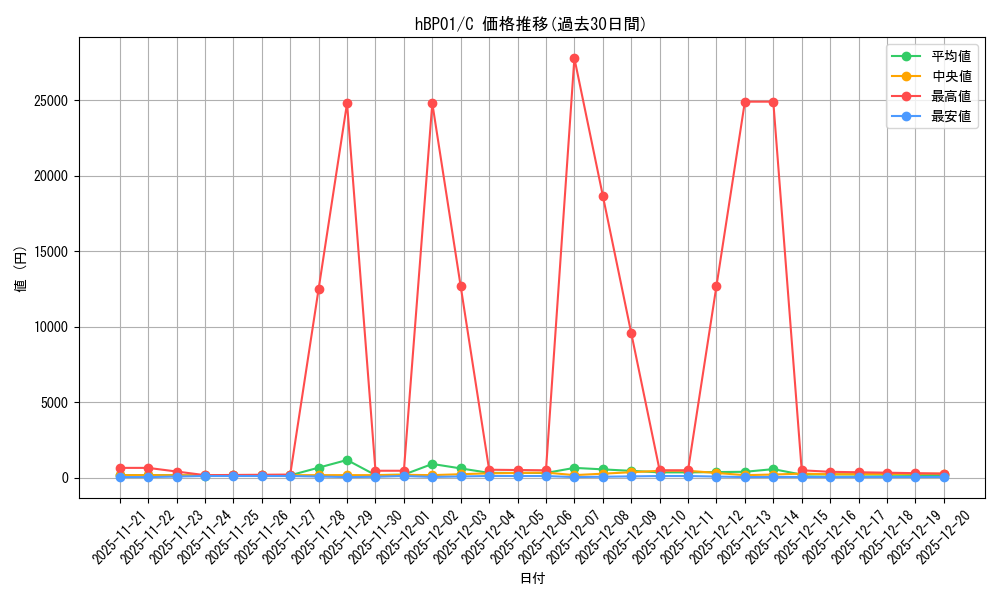 series_81133_rarity_238873_graph