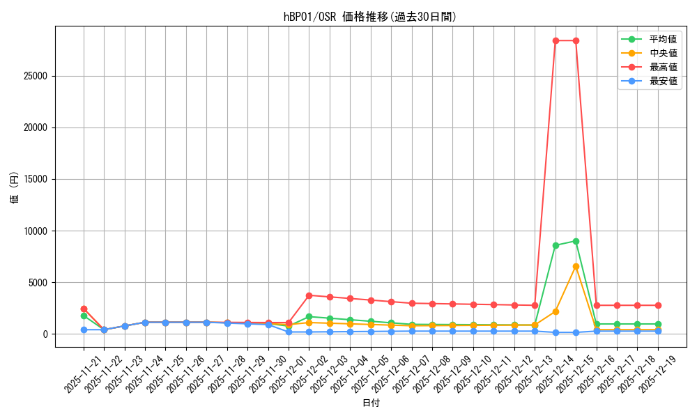 series_81133_rarity_239041_graph