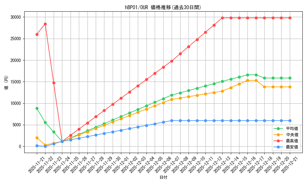 series_81133_rarity_240144_graph