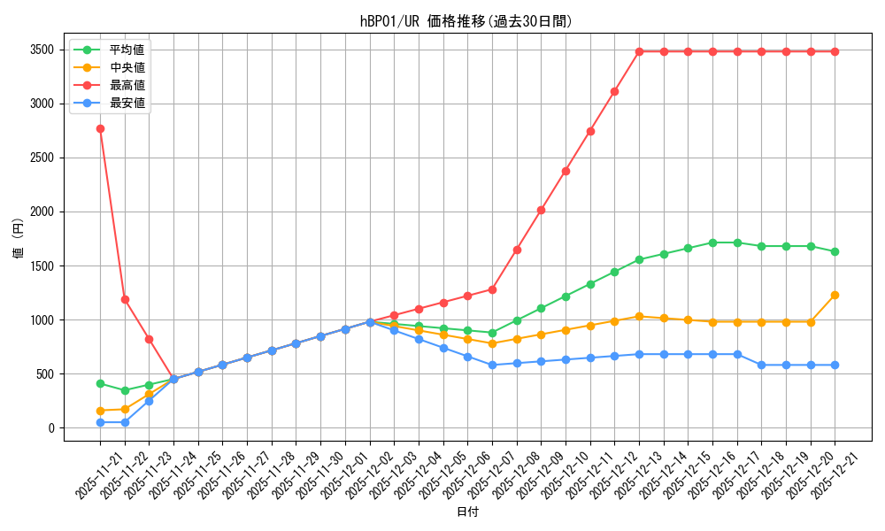 series_81133_rarity_240158_graph