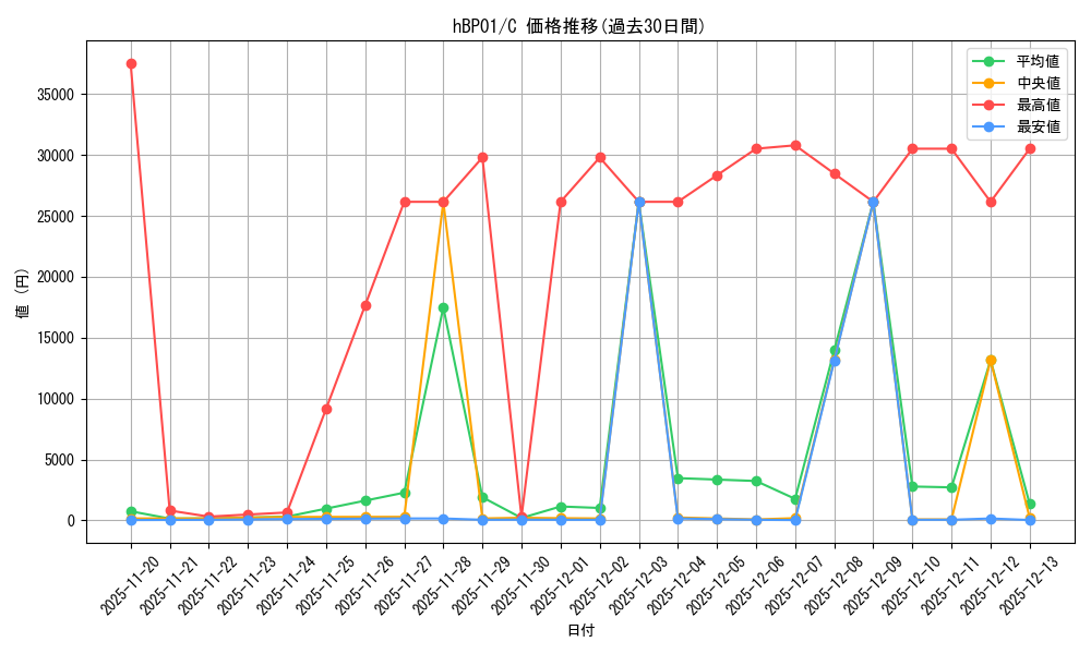 series_81195_rarity_238873_graph