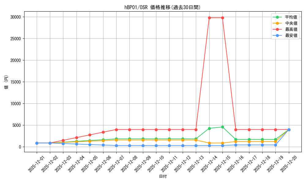 series_81195_rarity_239041_graph
