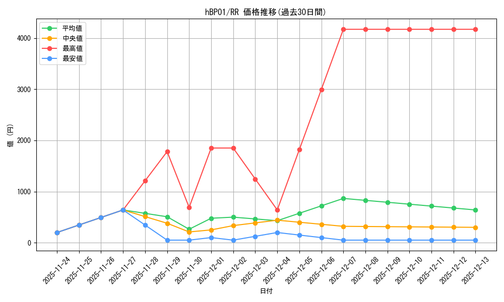 series_81195_rarity_239054_graph