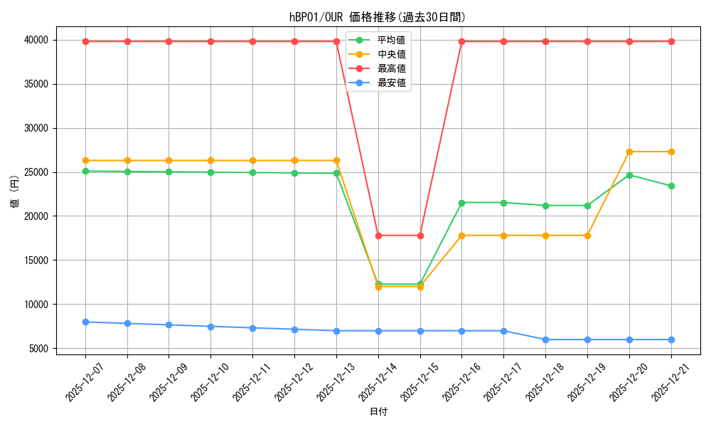 series_81195_rarity_240144_graph