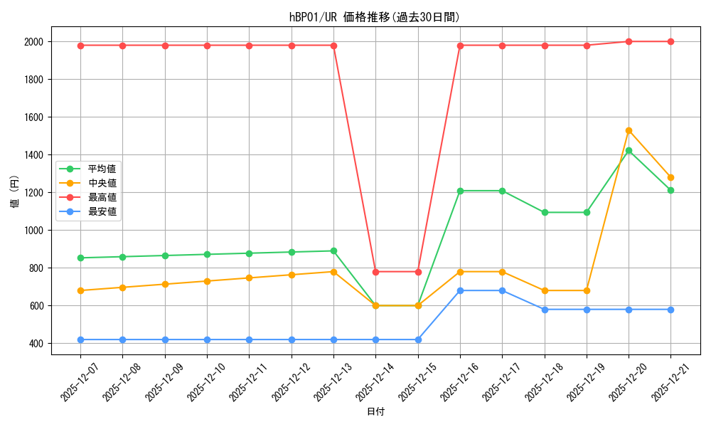 series_81195_rarity_240158_graph