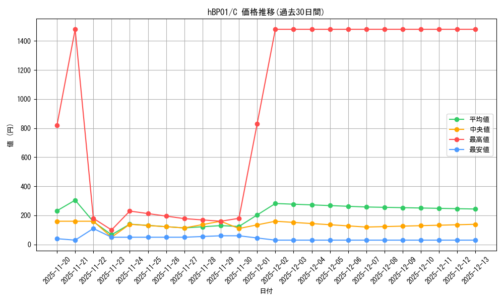 series_81201_rarity_238873_graph