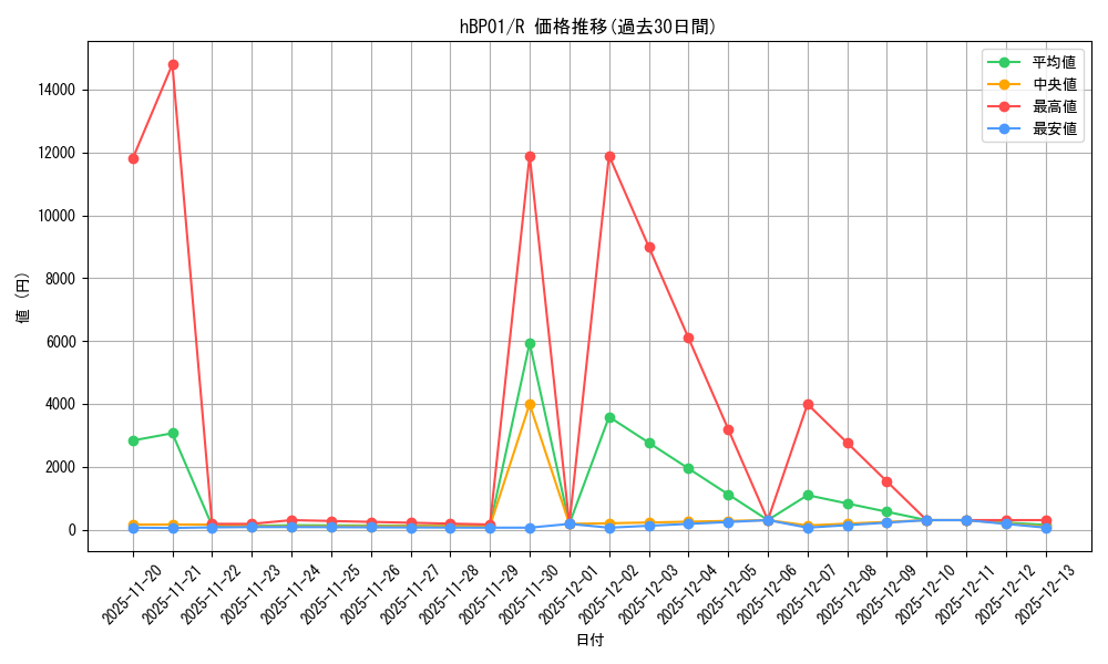 series_81201_rarity_238950_graph