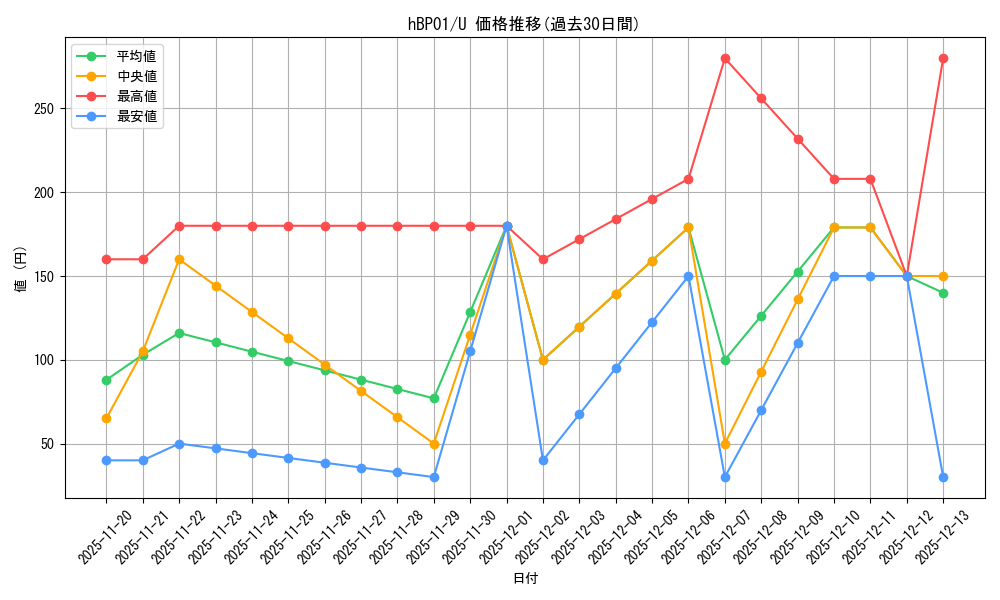 series_81304_rarity_238875_graph