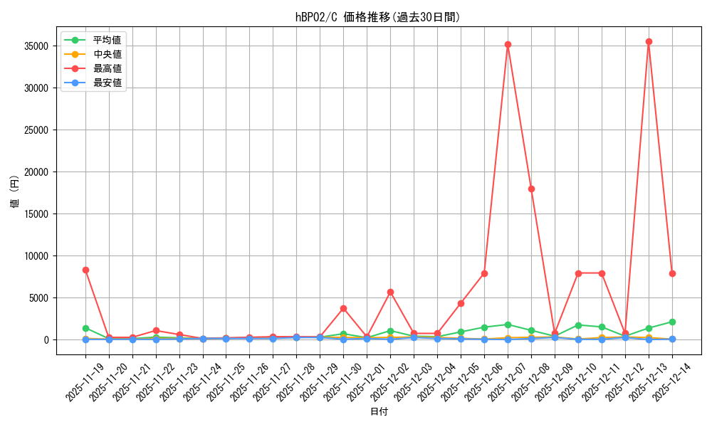 series_81309_rarity_238873_graph