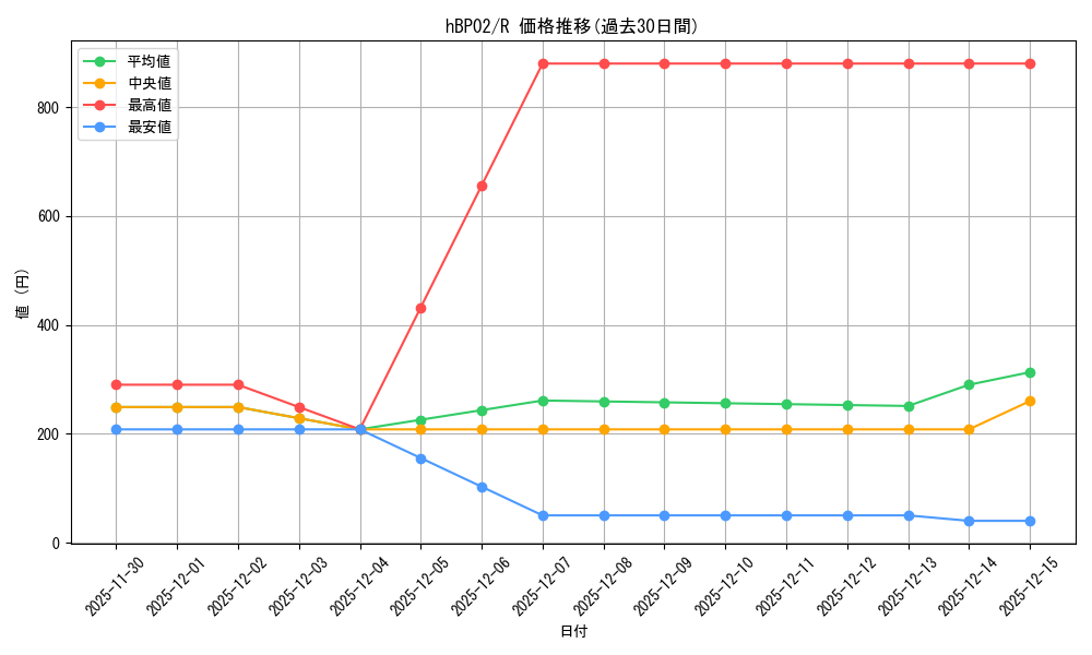 series_81309_rarity_238950_graph