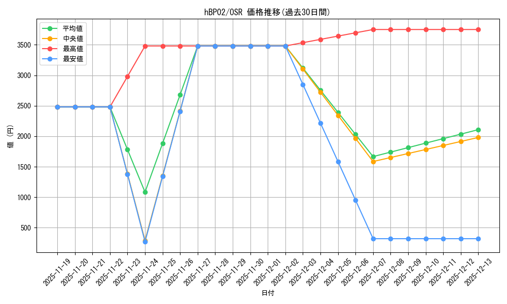 series_81309_rarity_239041_graph