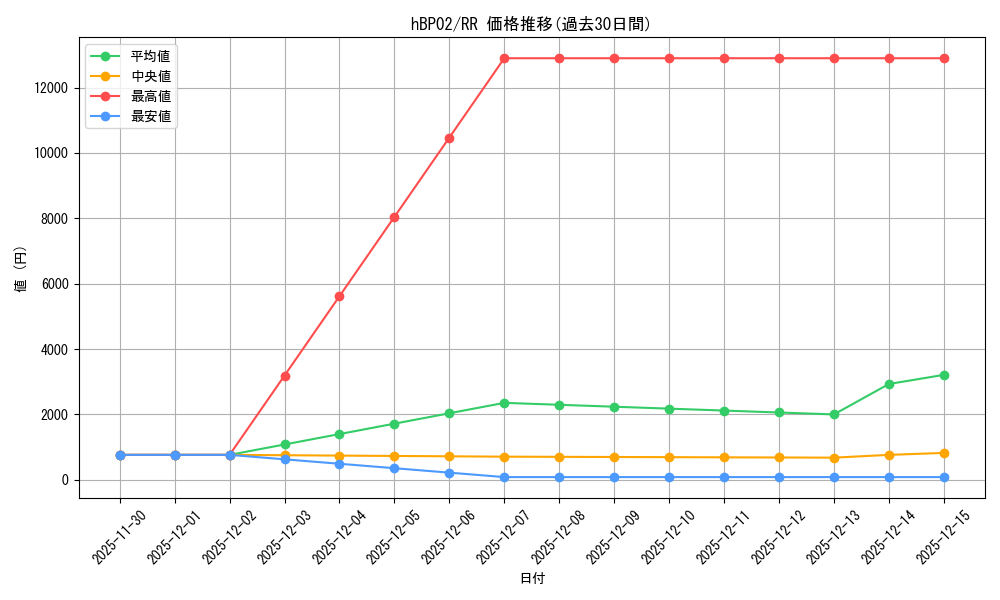 series_81309_rarity_239054_graph