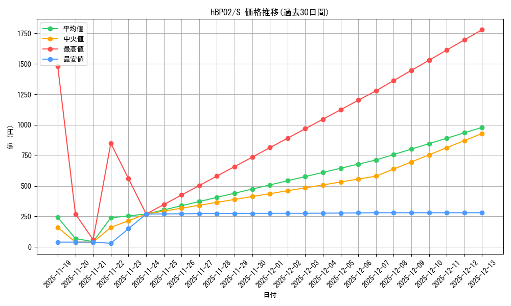 series_81309_rarity_240006_graph