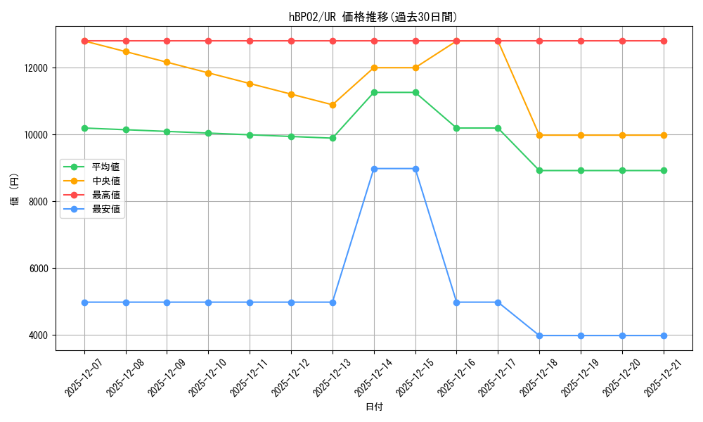 series_81309_rarity_240158_graph