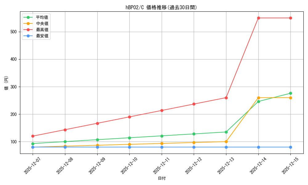series_81380_rarity_238873_graph