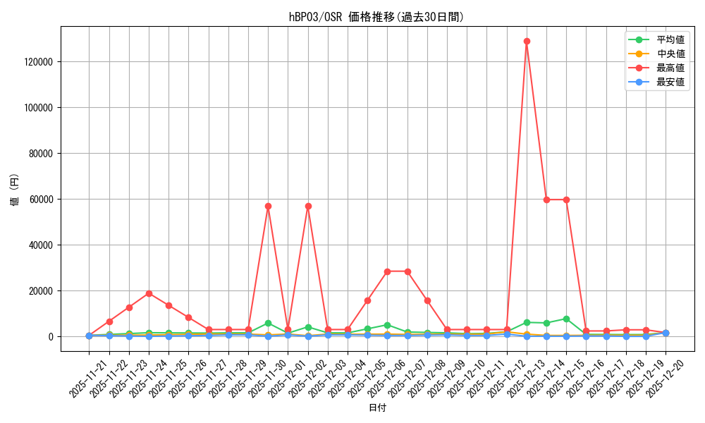 series_81384_rarity_239041_graph