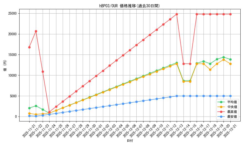 series_81384_rarity_240144_graph