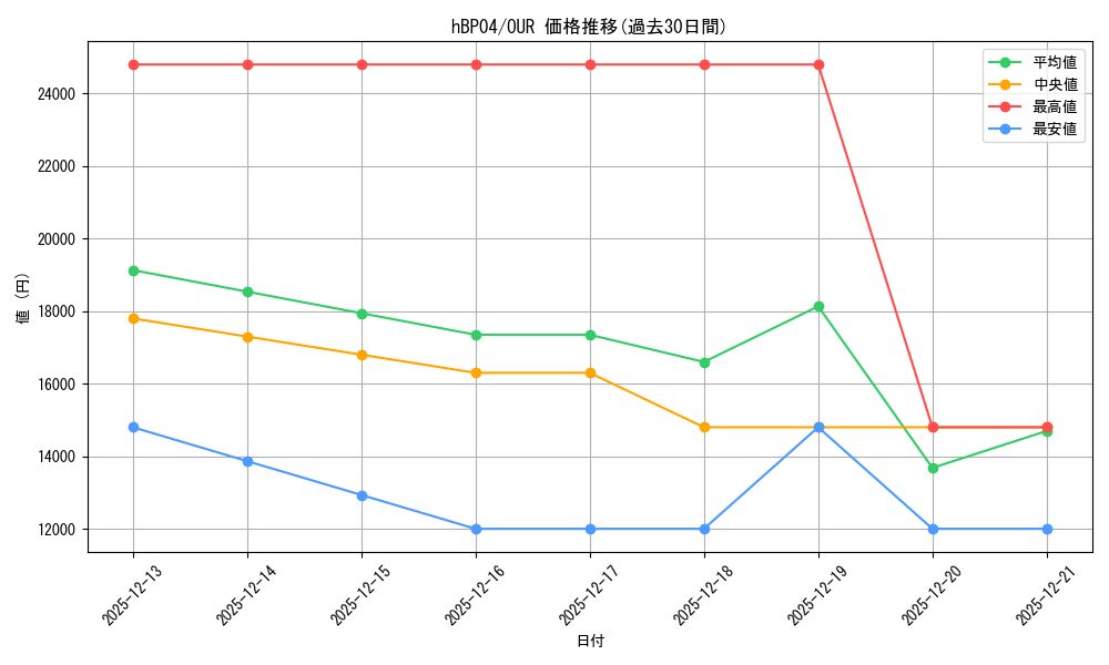 series_81882_rarity_240144_graph