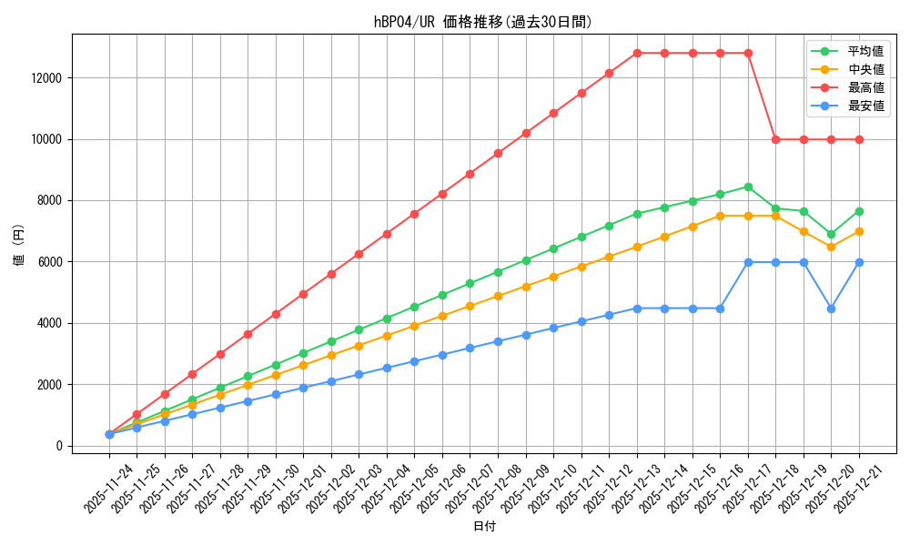 series_81882_rarity_240158_graph