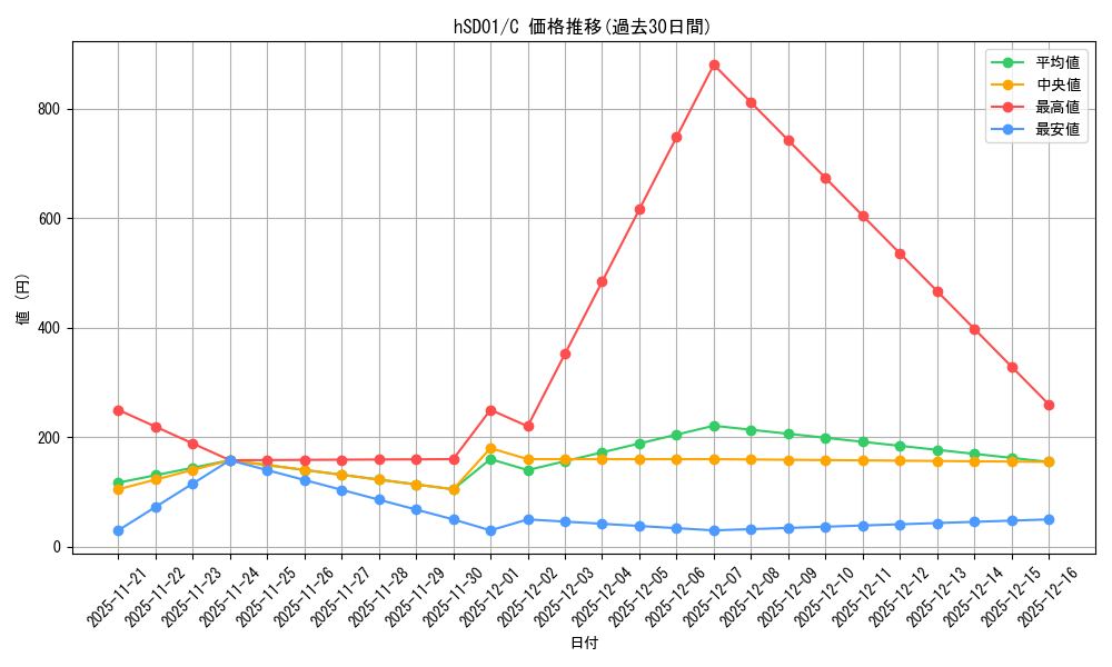 series_82042_rarity_238873_graph